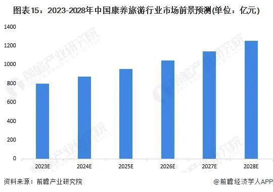 探索“旅游+康养” 产业运营模式：数字化如何为康旅产业运营带来增量收益？(图1)
