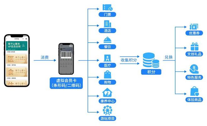 探索“旅游+康养” 产业运营模式：数字化如何为康旅产业运营带来增量收益？(图16)