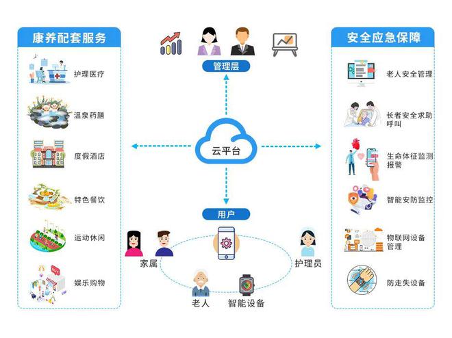 探索“旅游+康养” 产业运营模式：数字化如何为康旅产业运营带来增量收益？(图7)
