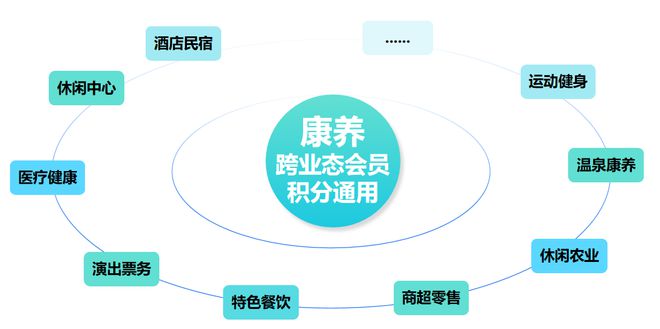 探索“旅游+康养” 产业运营模式：数字化如何为康旅产业运营带来增量收益？(图15)