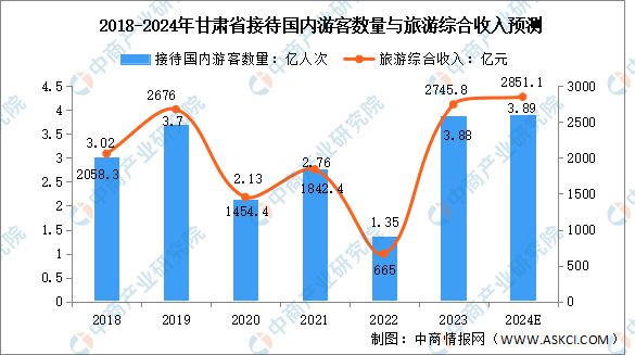 【产业图谱】2024年甘肃省文化旅游产业链全景图谱（附布局、发展现状、重点企业等）(图1)