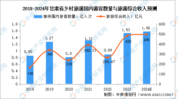 【产业图谱】2024年甘肃省文化旅游产业链全景图谱（附布局、发展现状、重点企业等）(图2)