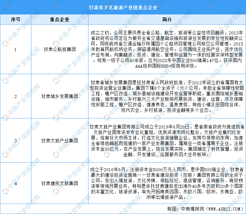 【产业图谱】2024年甘肃省文化旅游产业链全景图谱（附布局、发展现状、重点企业等）(图6)
