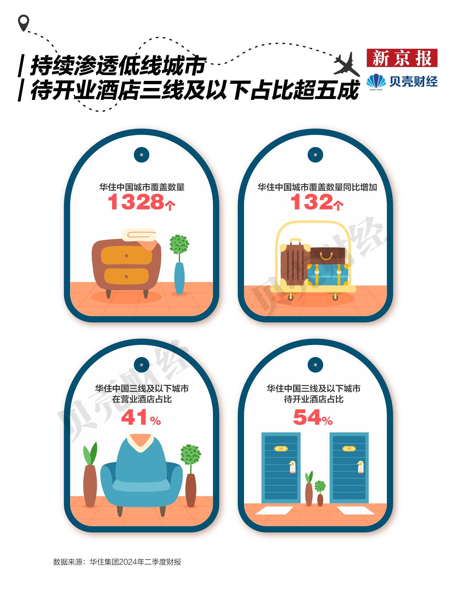 z6尊龙入口：热门目的地九成为三四线城市下沉市场成暑期住宿增长热点(图5)