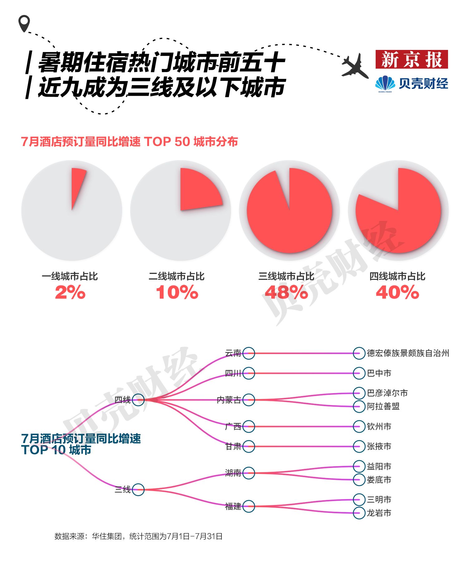 z6尊龙入口：热门目的地九成为三四线城市下沉市场成暑期住宿增长热点(图1)