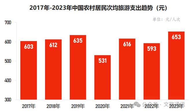 【乡村旅游】2024年中国乡村旅游发展报告(图7)