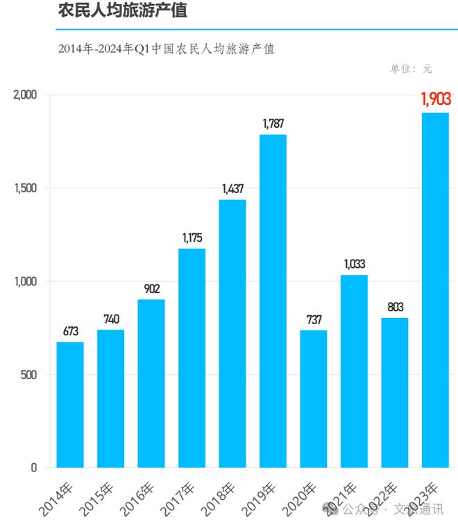 【乡村旅游】2024年中国乡村旅游发展报告(图14)