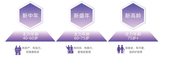 用户洞察从被动养老到主动康养新康养人群的幸福生活新思路(图4)