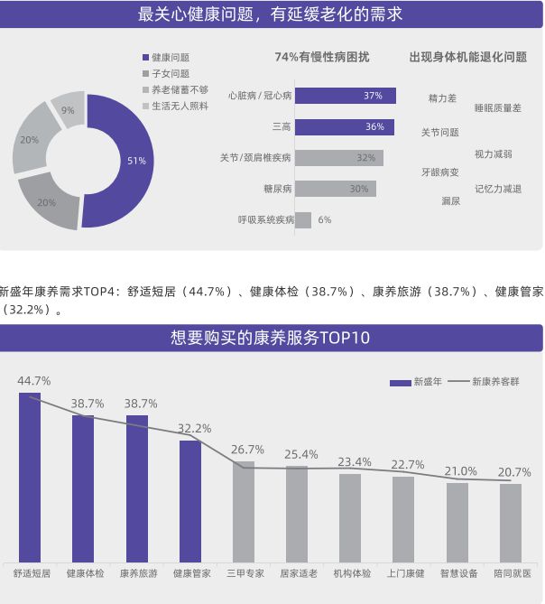 用户洞察从被动养老到主动康养新康养人群的幸福生活新思路(图14)