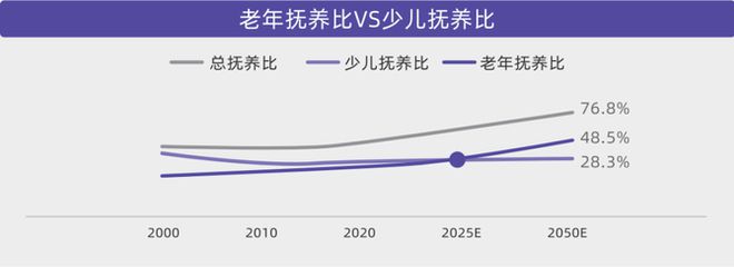 用户洞察从被动养老到主动康养新康养人群的幸福生活新思路(图2)