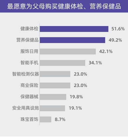 用户洞察从被动养老到主动康养新康养人群的幸福生活新思路(图11)