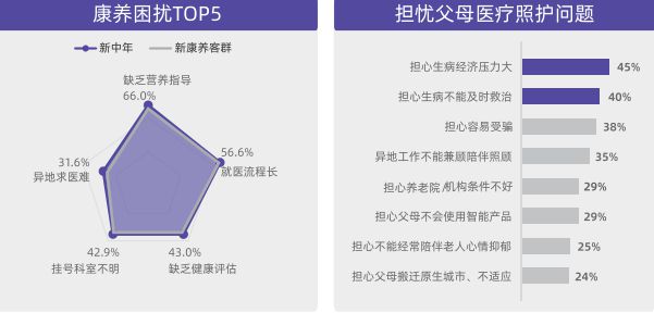 用户洞察从被动养老到主动康养新康养人群的幸福生活新思路(图8)