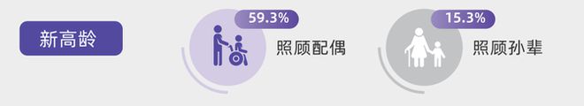 用户洞察从被动养老到主动康养新康养人群的幸福生活新思路(图16)