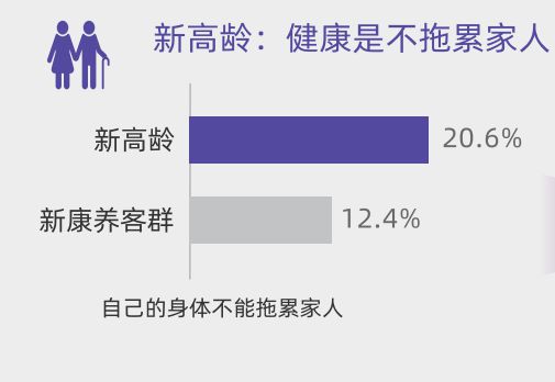 用户洞察从被动养老到主动康养新康养人群的幸福生活新思路(图19)