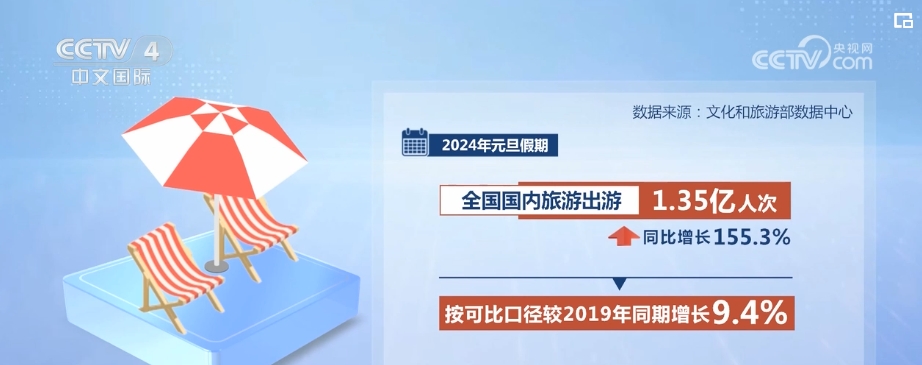 90%以上创新高！旅游经济进入繁荣发展新阶段(图1)
