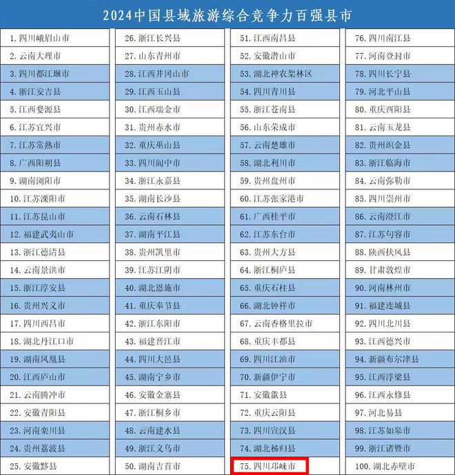 喜报！邛崃上榜“2024中国县域旅游综合竞争力百强县市”(图1)