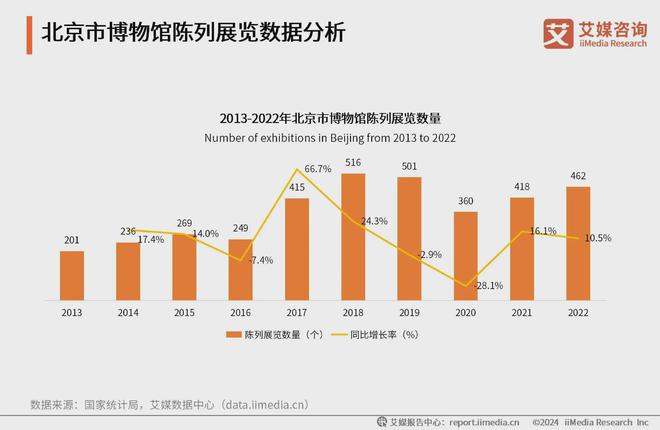 z6尊龙入口：2024年中国博物馆旅游行业：四方馆承载万户城博物馆成假日首选(图1)