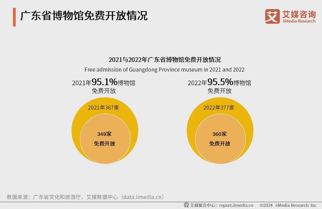 z6尊龙入口：2024年中国博物馆旅游行业：四方馆承载万户城博物馆成假日首选(图3)