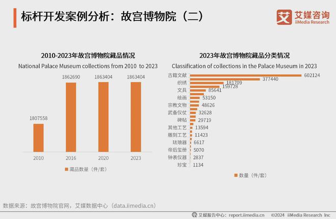 z6尊龙入口：2024年中国博物馆旅游行业：四方馆承载万户城博物馆成假日首选(图2)