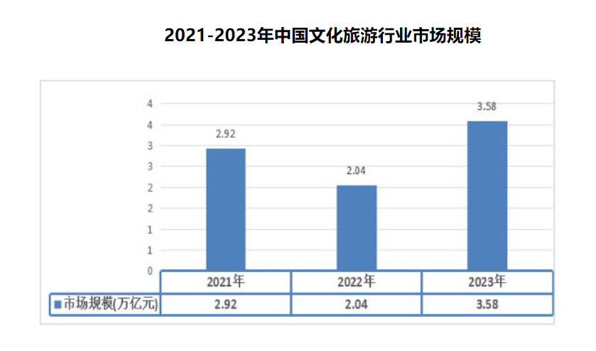 2024年文化旅游行业现状分析：数字文旅相关企业数量达到776万家(图1)