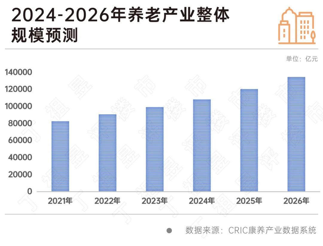 z6尊龙平台：初心2024丨康养：行业进入提质增效新阶段(图8)