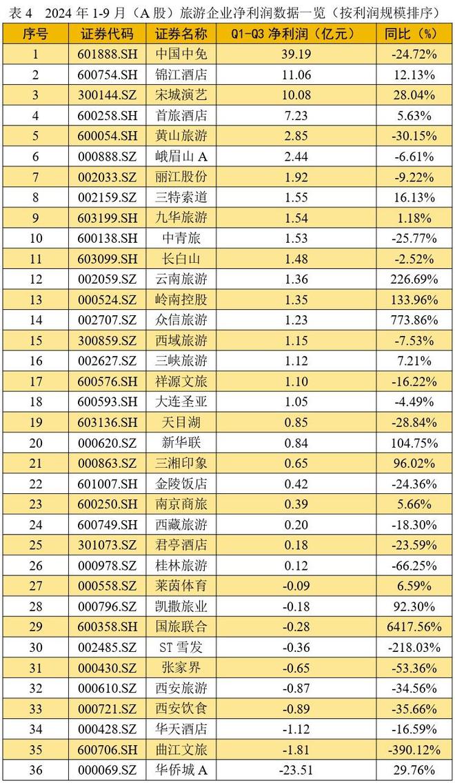 数读财报：谁是2024年第三季度上市旅游公司“黑马”(图5)