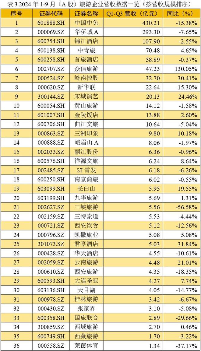 数读财报：谁是2024年第三季度上市旅游公司“黑马”(图4)