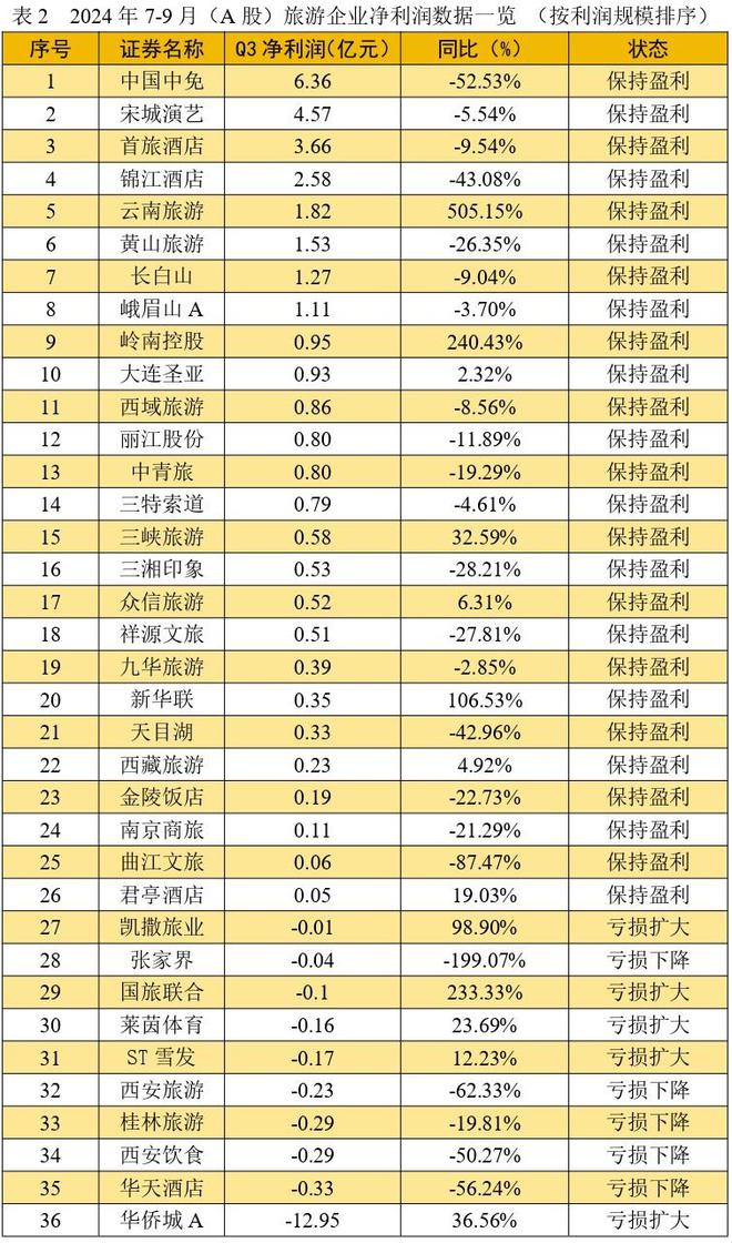 数读财报：谁是2024年第三季度上市旅游公司“黑马”(图3)