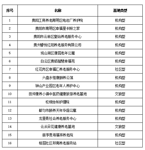 16个项目拟确定为2024年贵州省健康养老基地(图1)