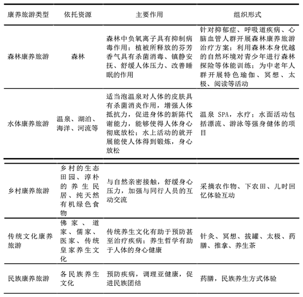 什么是康养旅游？有什么特征？分类有哪些？(图1)
