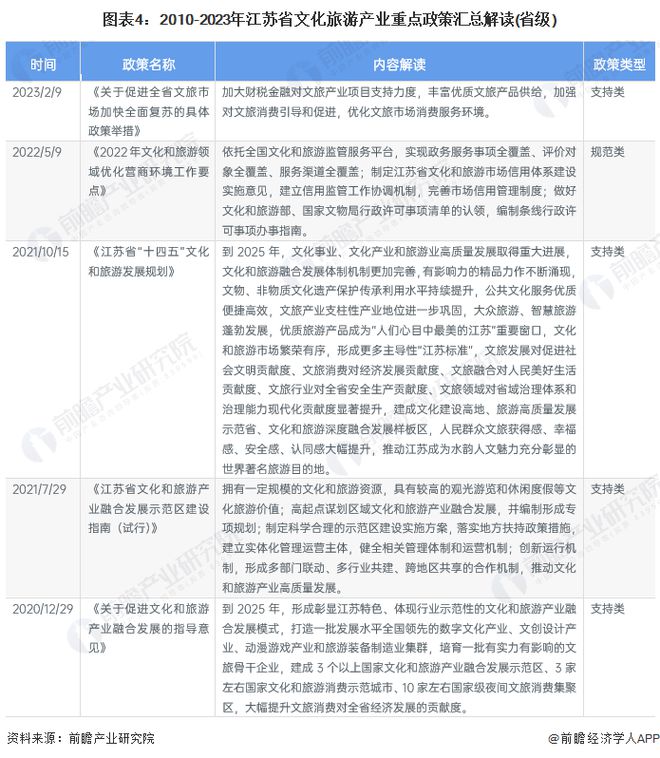 【建议收藏】重磅！2024年江苏省文化旅游产业链全景图谱(附产业政策、链现状图谱、资源空间布局、发展规划)(图4)