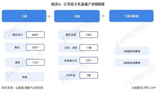 【建议收藏】重磅！2024年江苏省文化旅游产业链全景图谱(附产业政策、链现状图谱、资源空间布局、发展规划)(图6)