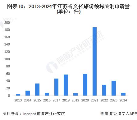 【建议收藏】重磅！2024年江苏省文化旅游产业链全景图谱(附产业政策、链现状图谱、资源空间布局、发展规划)(图10)