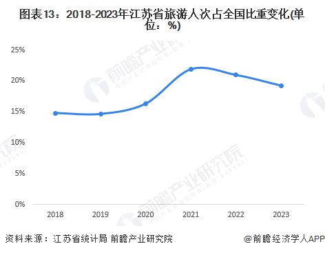【建议收藏】重磅！2024年江苏省文化旅游产业链全景图谱(附产业政策、链现状图谱、资源空间布局、发展规划)(图13)