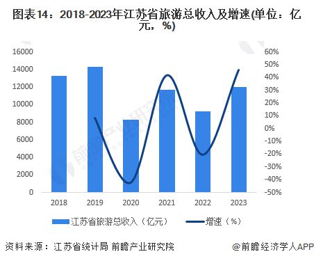 【建议收藏】重磅！2024年江苏省文化旅游产业链全景图谱(附产业政策、链现状图谱、资源空间布局、发展规划)(图14)