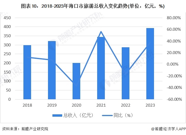 【建议收藏】重磅！2024年海口市旅游产业链全景图谱(附产业政策、链现状图谱、资源空间布局、发展规划)(图10)