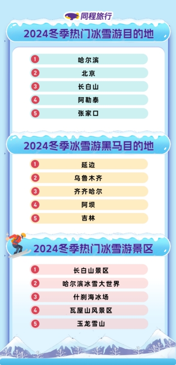 同程旅行发布2024冬季旅游趋势报告：冰雪旅游热力十足文化康养持续升温(图2)