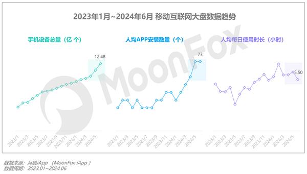 2024年Q2移动互联网行业数据研究报告(图4)