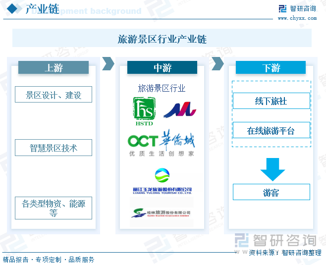 z6尊龙平台：2024年中国旅游景区行业相关政策、产业链、5A景区数量及发展现状分析：旅游市场持续火爆接待量和营业收入大幅增长[图](图3)