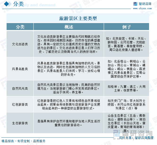 z6尊龙平台：2024年中国旅游景区行业相关政策、产业链、5A景区数量及发展现状分析：旅游市场持续火爆接待量和营业收入大幅增长[图](图1)