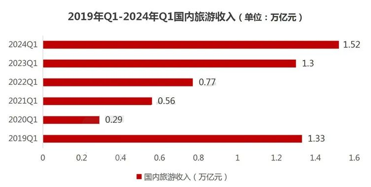 z6尊龙·中国网站：2024年国内旅游行业分析：国内旅游总人数达到4891亿人次(图1)