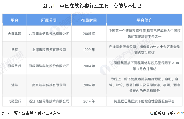 【行业深度】2024年中国旅游行业竞争格局及市场份额分析企业竞争较为激烈(图1)