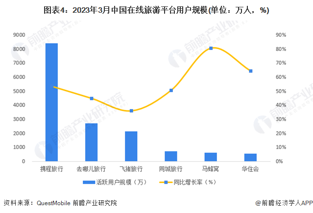 【行业深度】2024年中国旅游行业竞争格局及市场份额分析企业竞争较为激烈(图4)