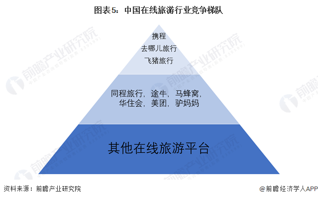 【行业深度】2024年中国旅游行业竞争格局及市场份额分析企业竞争较为激烈(图5)