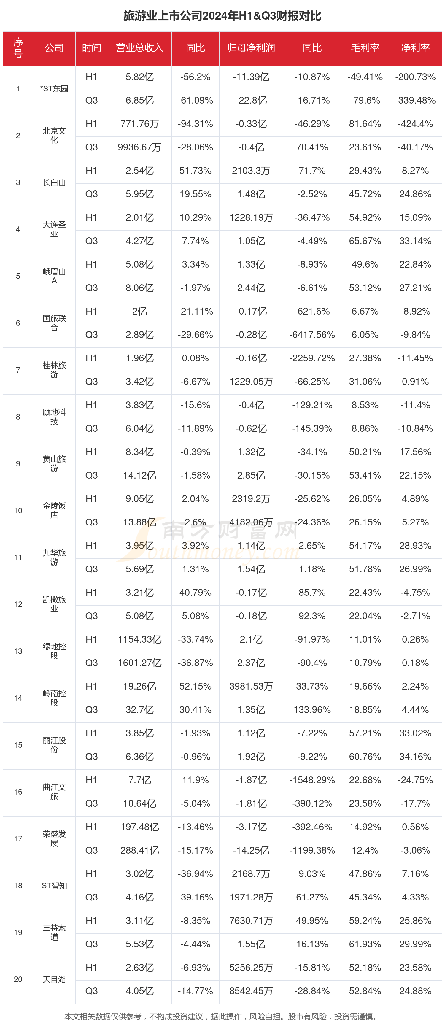 旅游业行业现状：2024年前三季度相关上市公司财报对比(图1)