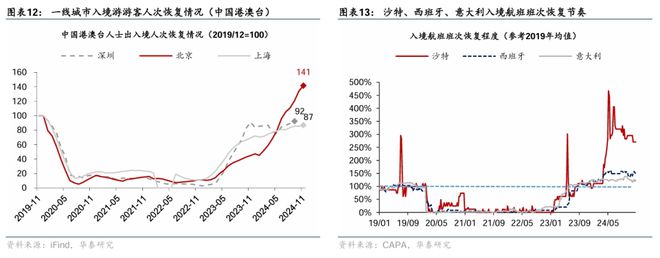 入境游增长继续加速热点扩散(图6)