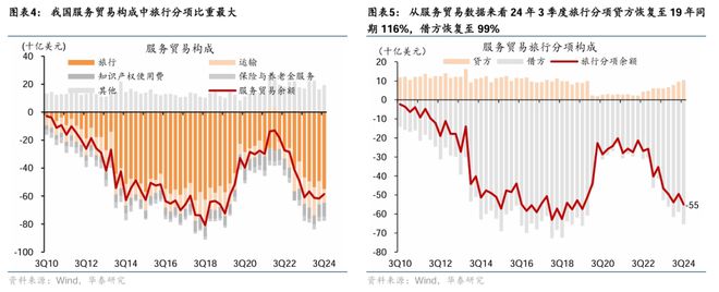 入境游增长继续加速热点扩散(图3)