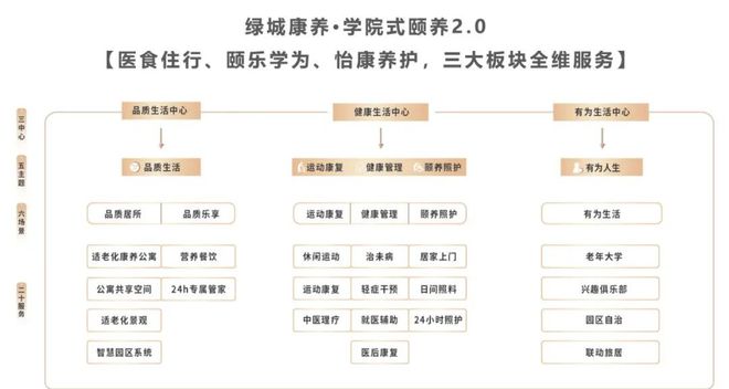 z6尊龙入口：东西南北中都有！越城高端康养产业大爆发(图12)