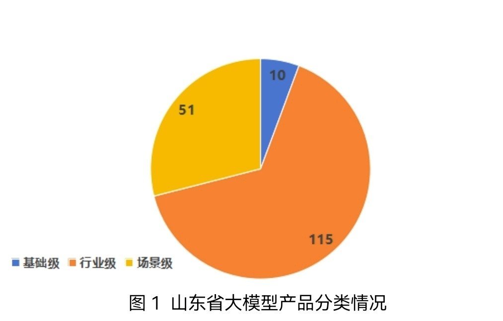 2024年度山东省大模型产业运行成绩单出炉！产业领域大模型增长强劲(图1)