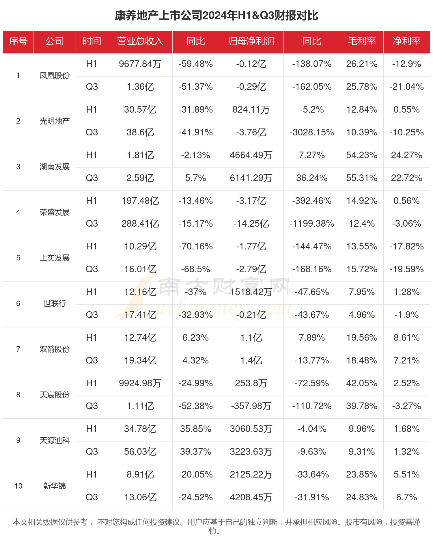 z6尊龙平台：康养地产行业现状怎么样（2024年前三季度上市公司财报对比）(图1)